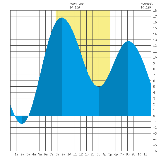 Totten Inlet tide chart for Wednesday, January 25, 2023