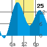 Totten Inlet tide chart for Wednesday, January 25, 2023