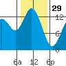 Totten Inlet tide chart for Sunday, January 29, 2023