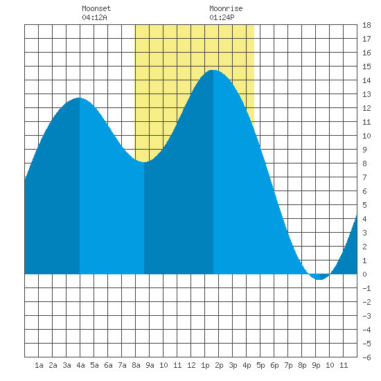 Totten Inlet tide chart for Monday, January 2, 2023