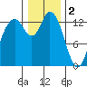 Totten Inlet tide chart for Monday, January 2, 2023