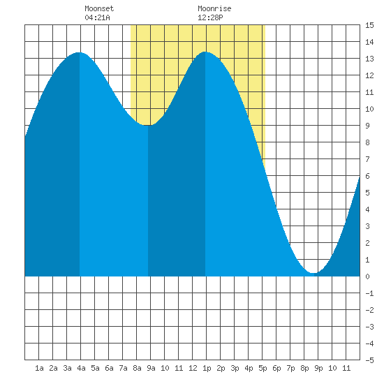 Totten Inlet tide chart for Tuesday, January 31, 2023
