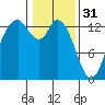 Totten Inlet tide chart for Tuesday, January 31, 2023