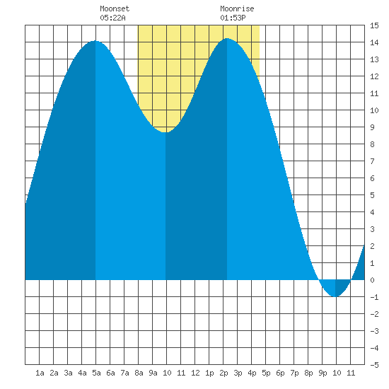 Totten Inlet tide chart for Tuesday, January 3, 2023