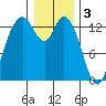 Totten Inlet tide chart for Tuesday, January 3, 2023