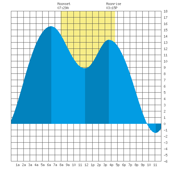 Totten Inlet tide chart for Thursday, January 5, 2023