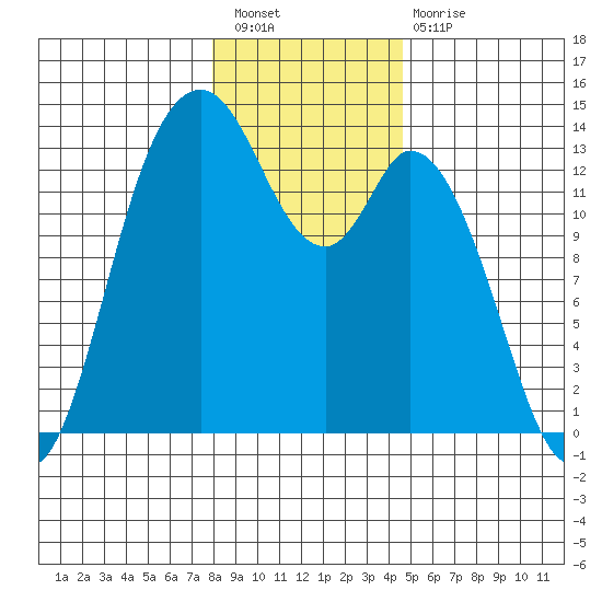 Totten Inlet tide chart for Saturday, January 7, 2023