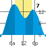 Totten Inlet tide chart for Saturday, January 7, 2023