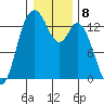 Totten Inlet tide chart for Sunday, January 8, 2023