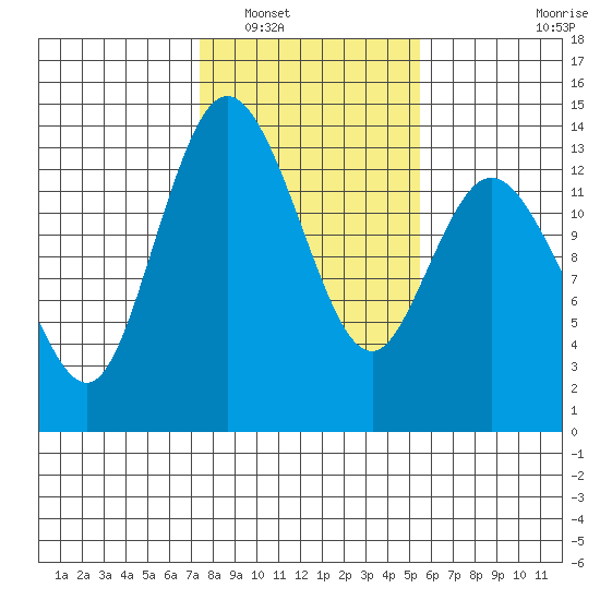 Totten Inlet tide chart for Friday, February 10, 2023