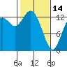 Totten Inlet tide chart for Tuesday, February 14, 2023