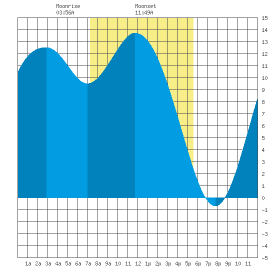 Totten Inlet tide chart for Wednesday, February 15, 2023