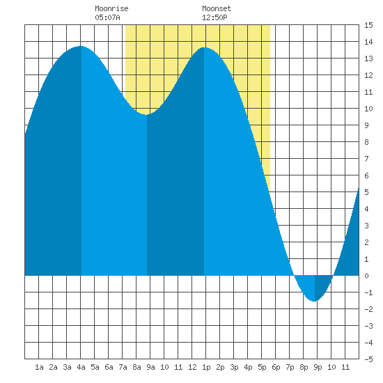 Totten Inlet tide chart for Thursday, February 16, 2023