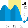 Totten Inlet tide chart for Thursday, February 16, 2023