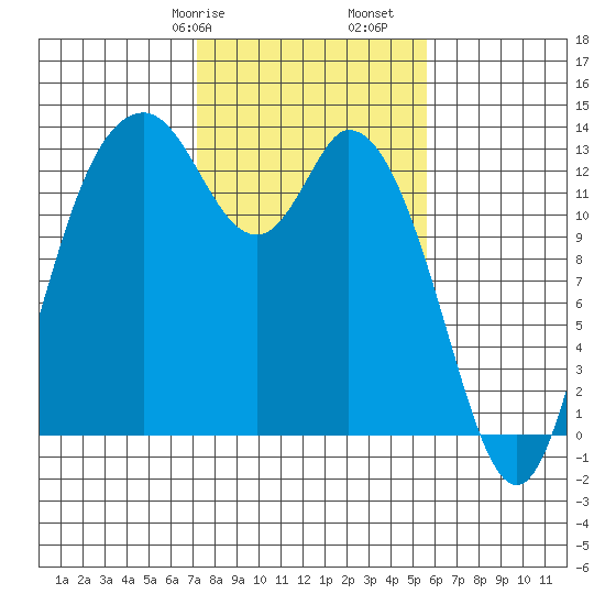 Totten Inlet tide chart for Friday, February 17, 2023