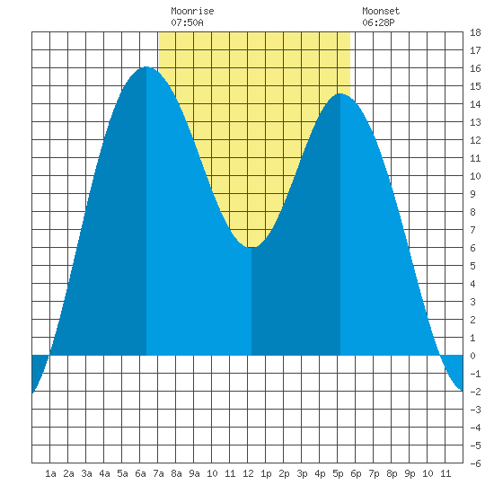 Totten Inlet tide chart for Monday, February 20, 2023