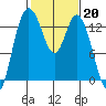 Totten Inlet tide chart for Monday, February 20, 2023