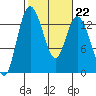 Totten Inlet tide chart for Wednesday, February 22, 2023