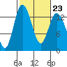 Totten Inlet tide chart for Thursday, February 23, 2023