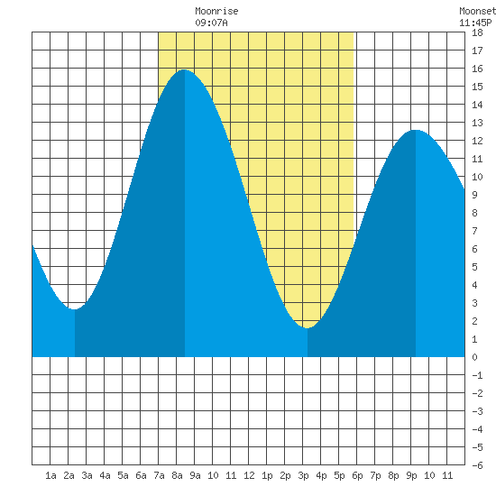 Totten Inlet tide chart for Friday, February 24, 2023