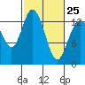 Totten Inlet tide chart for Saturday, February 25, 2023
