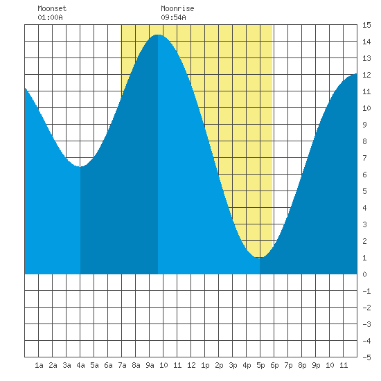 Totten Inlet tide chart for Sunday, February 26, 2023