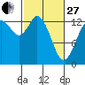 Totten Inlet tide chart for Monday, February 27, 2023