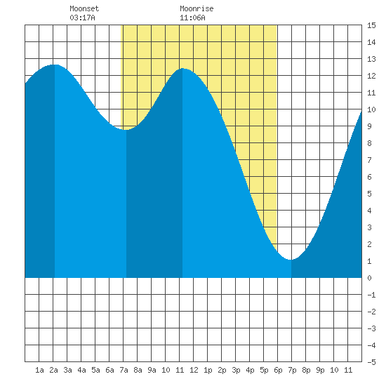 Totten Inlet tide chart for Tuesday, February 28, 2023