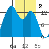 Totten Inlet tide chart for Thursday, February 2, 2023