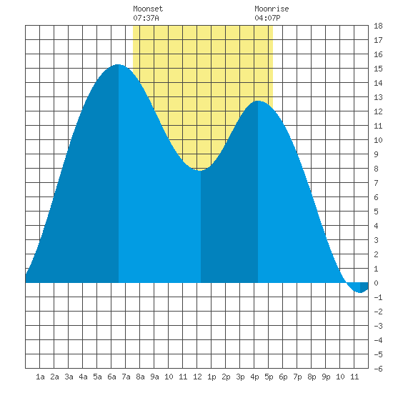 Totten Inlet tide chart for Saturday, February 4, 2023