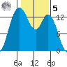 Totten Inlet tide chart for Sunday, February 5, 2023