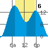 Totten Inlet tide chart for Monday, February 6, 2023
