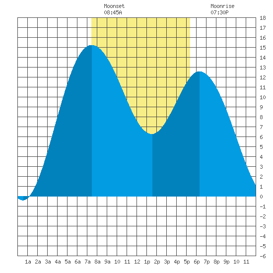 Totten Inlet tide chart for Tuesday, February 7, 2023