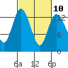 Totten Inlet tide chart for Friday, March 10, 2023