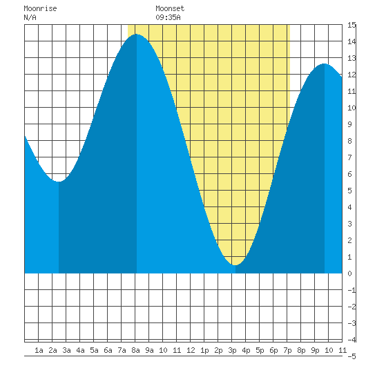 Totten Inlet tide chart for Sunday, March 12, 2023
