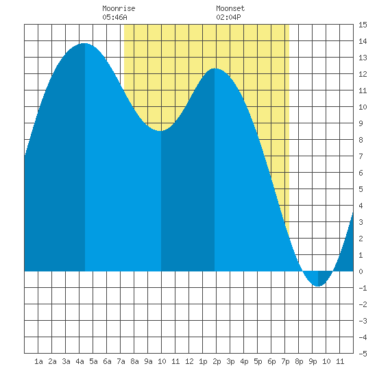 Totten Inlet tide chart for Friday, March 17, 2023