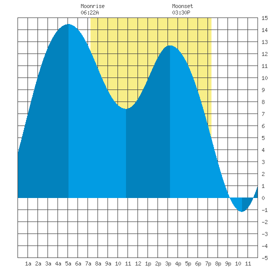 Totten Inlet tide chart for Saturday, March 18, 2023