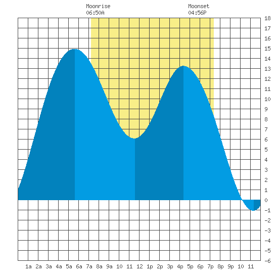 Totten Inlet tide chart for Sunday, March 19, 2023