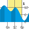 Totten Inlet tide chart for Wednesday, March 1, 2023