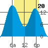 Totten Inlet tide chart for Monday, March 20, 2023