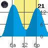 Totten Inlet tide chart for Tuesday, March 21, 2023