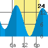 Totten Inlet tide chart for Friday, March 24, 2023