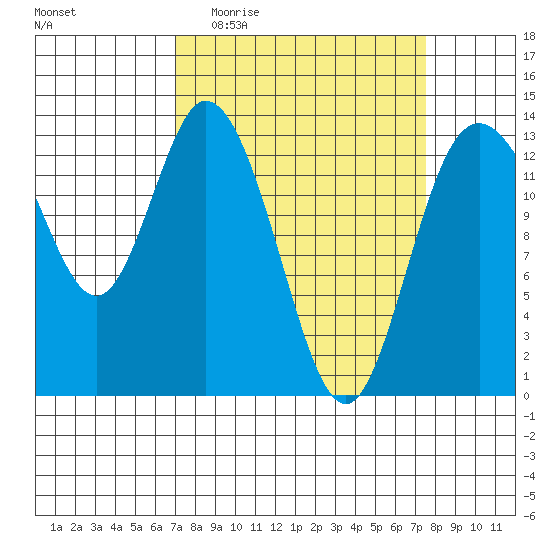 Totten Inlet tide chart for Saturday, March 25, 2023