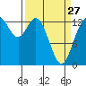 Totten Inlet tide chart for Monday, March 27, 2023