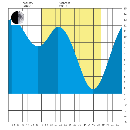 Totten Inlet tide chart for Tuesday, March 28, 2023