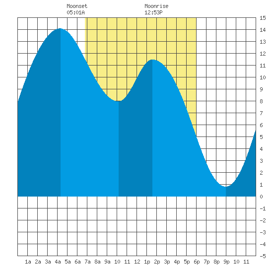 Totten Inlet tide chart for Thursday, March 2, 2023