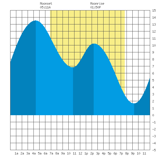Totten Inlet tide chart for Friday, March 31, 2023