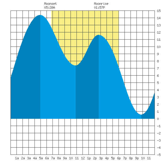 Totten Inlet tide chart for Friday, March 3, 2023