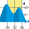 Totten Inlet tide chart for Saturday, March 4, 2023