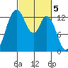 Totten Inlet tide chart for Sunday, March 5, 2023